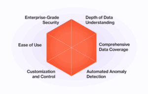 Anomalo data quality pillars 300x192 1