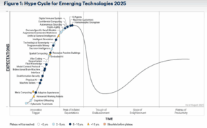 Gartner Hype Cycle 2025 300x185 1