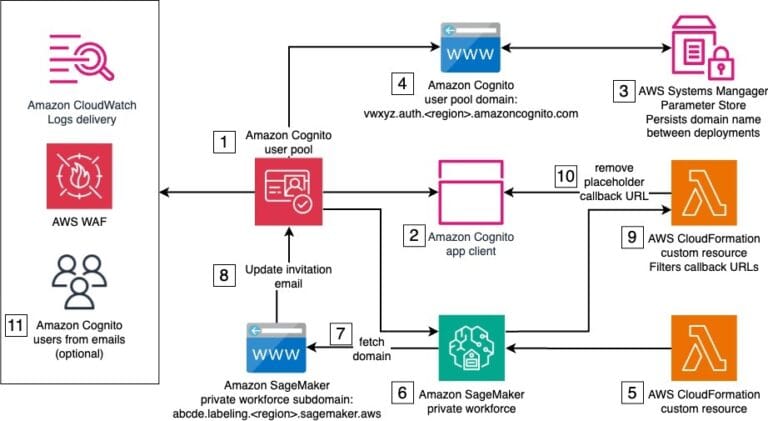 AI News 2 ML 18610 arch setup diagram 1